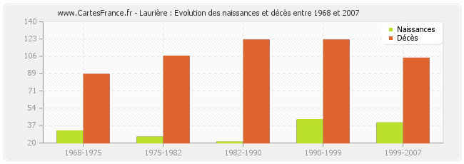 Laurière : Evolution des naissances et décès entre 1968 et 2007