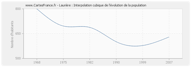 Laurière : Interpolation cubique de l'évolution de la population