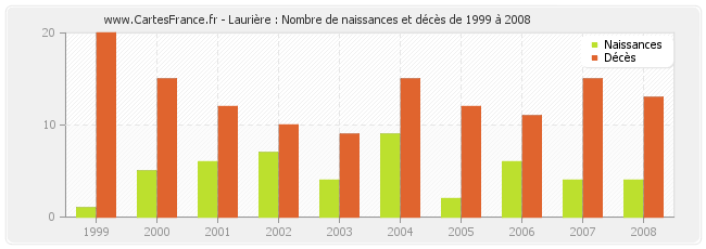 Laurière : Nombre de naissances et décès de 1999 à 2008