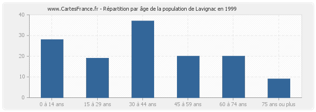 Répartition par âge de la population de Lavignac en 1999
