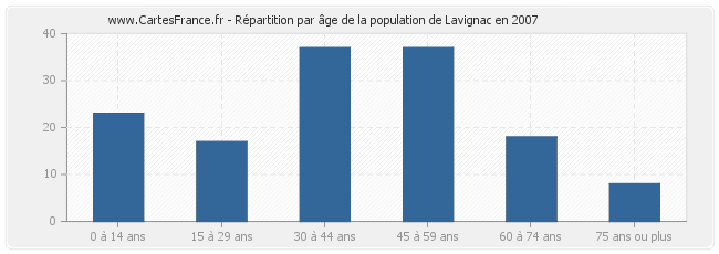 Répartition par âge de la population de Lavignac en 2007