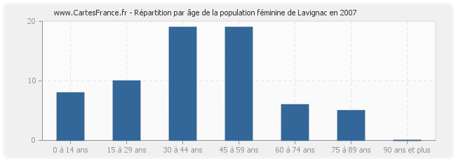Répartition par âge de la population féminine de Lavignac en 2007