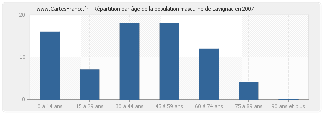 Répartition par âge de la population masculine de Lavignac en 2007