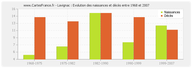 Lavignac : Evolution des naissances et décès entre 1968 et 2007