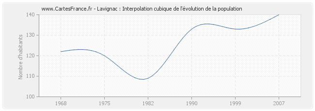 Lavignac : Interpolation cubique de l'évolution de la population