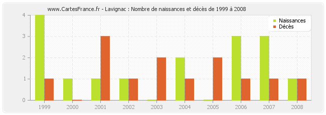 Lavignac : Nombre de naissances et décès de 1999 à 2008