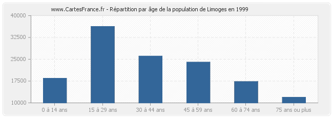 Répartition par âge de la population de Limoges en 1999