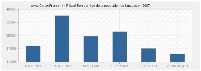 Répartition par âge de la population de Limoges en 2007