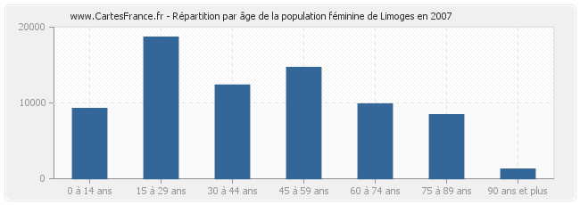 Répartition par âge de la population féminine de Limoges en 2007