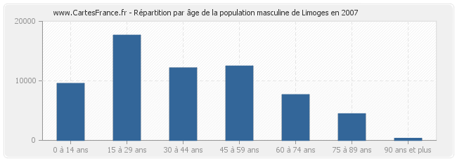 Répartition par âge de la population masculine de Limoges en 2007