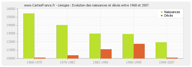 Limoges : Evolution des naissances et décès entre 1968 et 2007