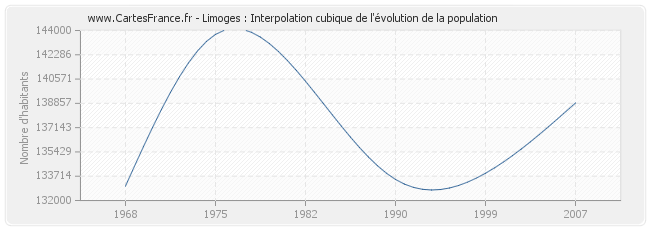 Limoges : Interpolation cubique de l'évolution de la population