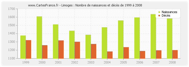 Limoges : Nombre de naissances et décès de 1999 à 2008