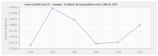 Population Limoges