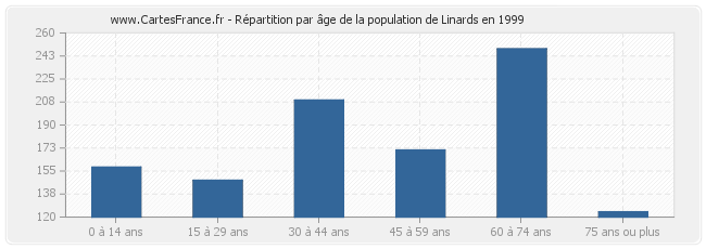 Répartition par âge de la population de Linards en 1999