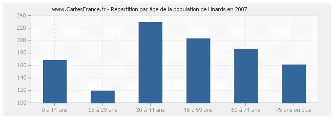 Répartition par âge de la population de Linards en 2007