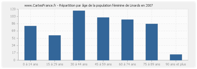 Répartition par âge de la population féminine de Linards en 2007