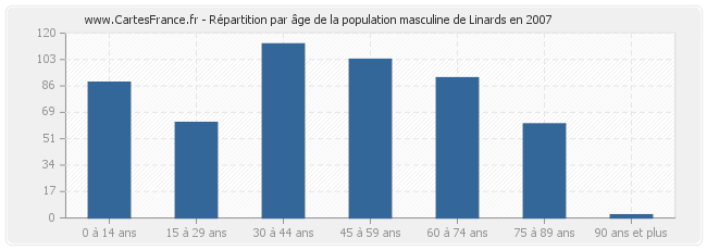 Répartition par âge de la population masculine de Linards en 2007