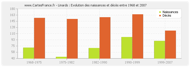 Linards : Evolution des naissances et décès entre 1968 et 2007