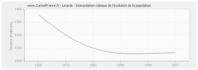 Linards : Interpolation cubique de l'évolution de la population