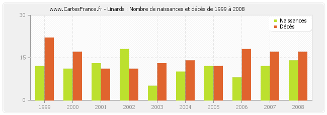 Linards : Nombre de naissances et décès de 1999 à 2008