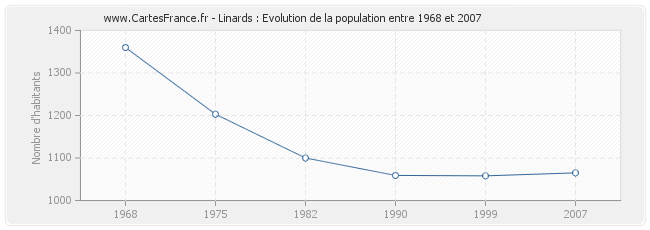 Population Linards