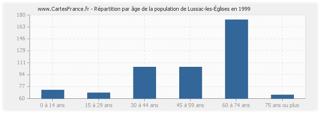 Répartition par âge de la population de Lussac-les-Églises en 1999