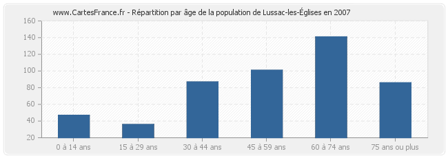 Répartition par âge de la population de Lussac-les-Églises en 2007