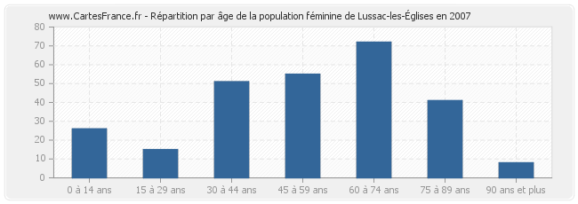 Répartition par âge de la population féminine de Lussac-les-Églises en 2007