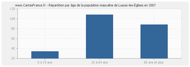 Répartition par âge de la population masculine de Lussac-les-Églises en 2007