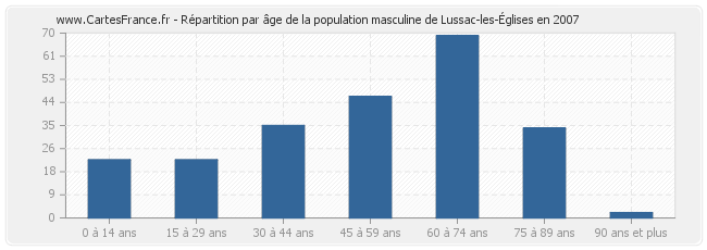 Répartition par âge de la population masculine de Lussac-les-Églises en 2007