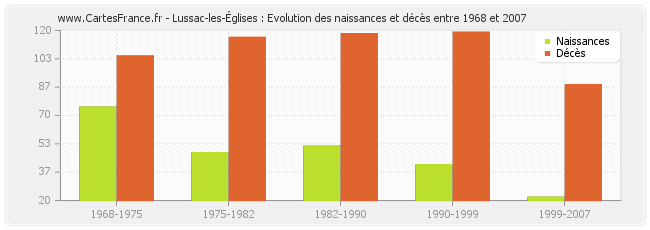 Lussac-les-Églises : Evolution des naissances et décès entre 1968 et 2007