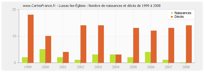 Lussac-les-Églises : Nombre de naissances et décès de 1999 à 2008