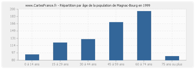 Répartition par âge de la population de Magnac-Bourg en 1999