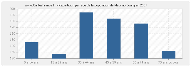 Répartition par âge de la population de Magnac-Bourg en 2007