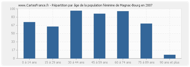 Répartition par âge de la population féminine de Magnac-Bourg en 2007