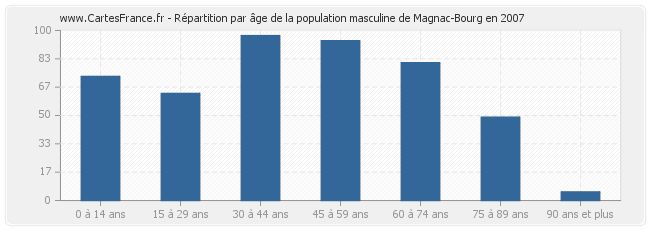 Répartition par âge de la population masculine de Magnac-Bourg en 2007