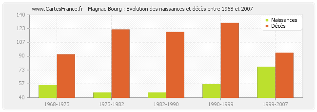 Magnac-Bourg : Evolution des naissances et décès entre 1968 et 2007