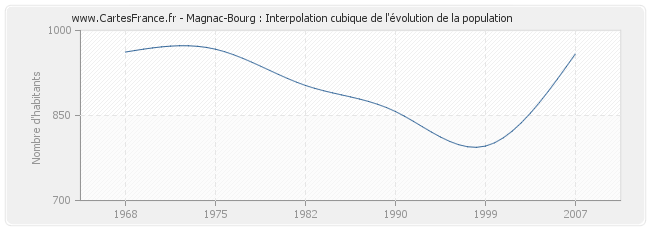 Magnac-Bourg : Interpolation cubique de l'évolution de la population
