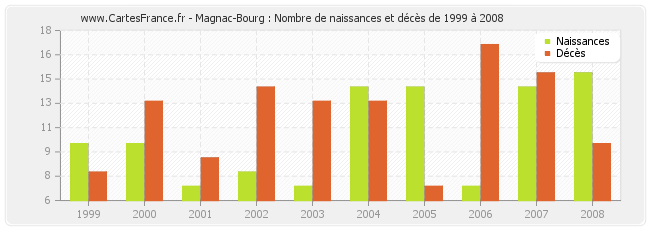 Magnac-Bourg : Nombre de naissances et décès de 1999 à 2008