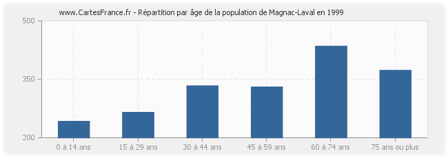 Répartition par âge de la population de Magnac-Laval en 1999