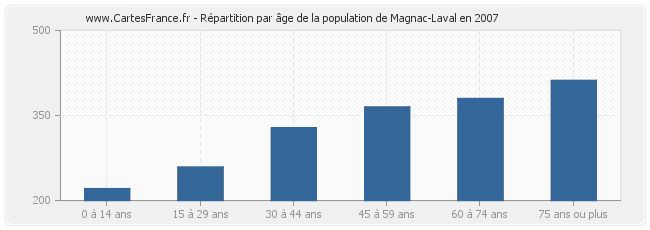 Répartition par âge de la population de Magnac-Laval en 2007