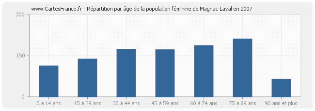 Répartition par âge de la population féminine de Magnac-Laval en 2007