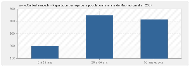 Répartition par âge de la population féminine de Magnac-Laval en 2007