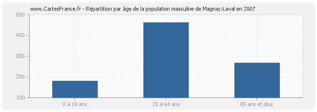 Répartition par âge de la population masculine de Magnac-Laval en 2007