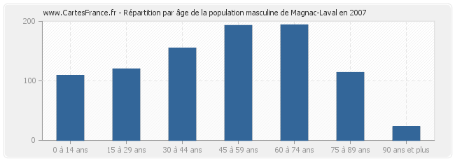 Répartition par âge de la population masculine de Magnac-Laval en 2007