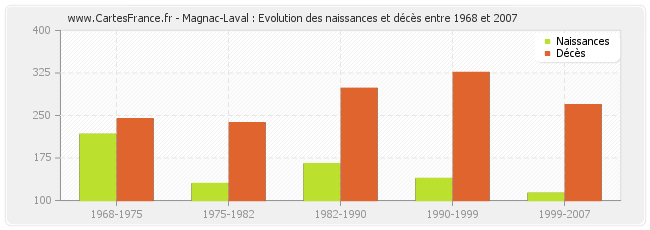 Magnac-Laval : Evolution des naissances et décès entre 1968 et 2007