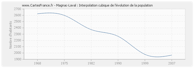 Magnac-Laval : Interpolation cubique de l'évolution de la population