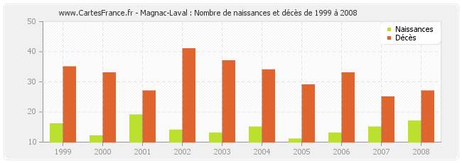 Magnac-Laval : Nombre de naissances et décès de 1999 à 2008