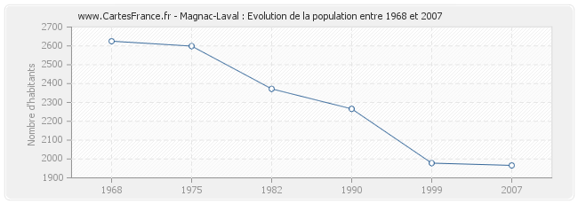 Population Magnac-Laval